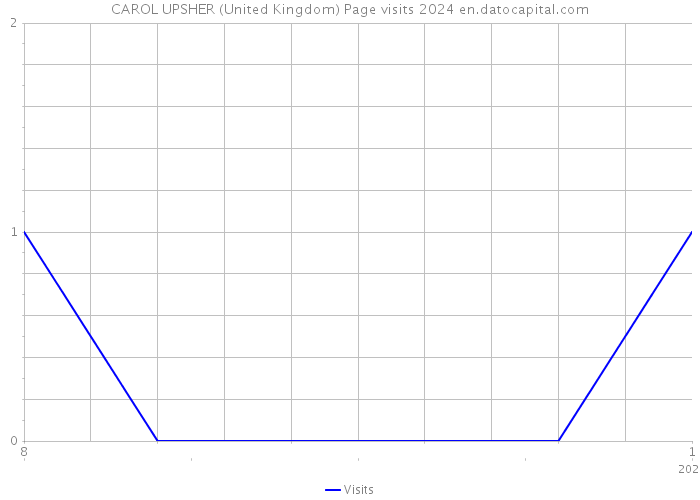 CAROL UPSHER (United Kingdom) Page visits 2024 