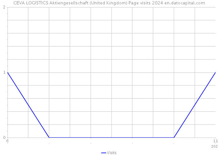 CEVA LOGISTICS Aktiengesellschaft (United Kingdom) Page visits 2024 