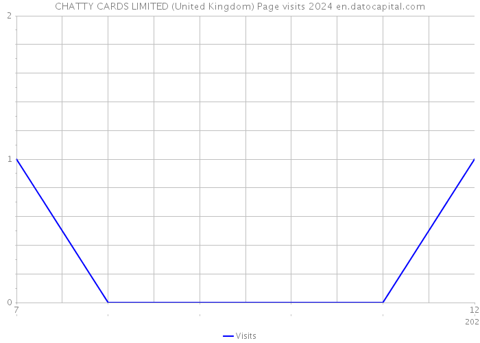 CHATTY CARDS LIMITED (United Kingdom) Page visits 2024 