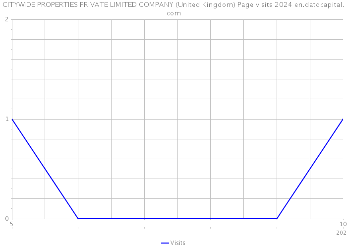 CITYWIDE PROPERTIES PRIVATE LIMITED COMPANY (United Kingdom) Page visits 2024 