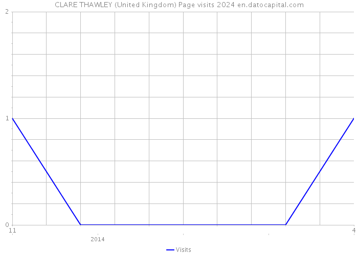 CLARE THAWLEY (United Kingdom) Page visits 2024 