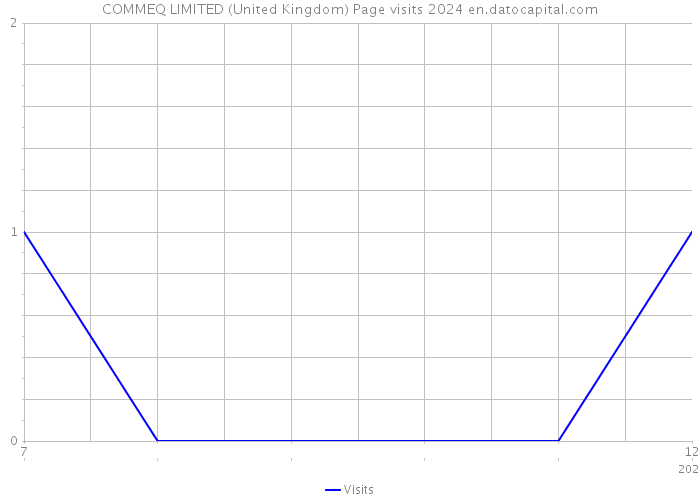 COMMEQ LIMITED (United Kingdom) Page visits 2024 