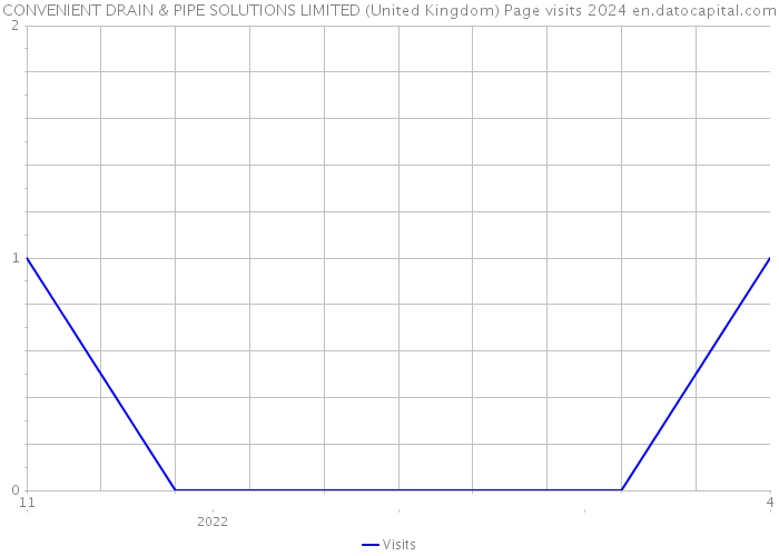 CONVENIENT DRAIN & PIPE SOLUTIONS LIMITED (United Kingdom) Page visits 2024 