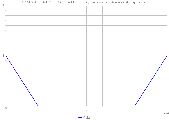 CONVEX ALPHA LIMITED (United Kingdom) Page visits 2024 