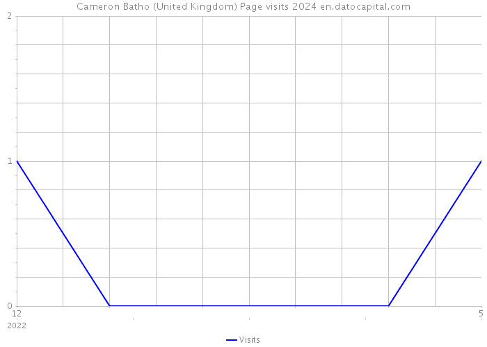 Cameron Batho (United Kingdom) Page visits 2024 