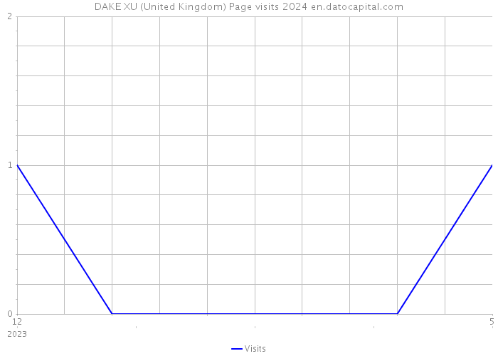 DAKE XU (United Kingdom) Page visits 2024 