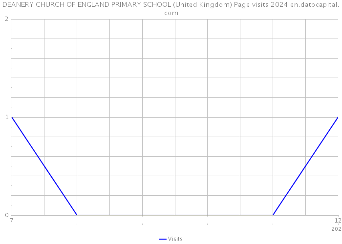 DEANERY CHURCH OF ENGLAND PRIMARY SCHOOL (United Kingdom) Page visits 2024 