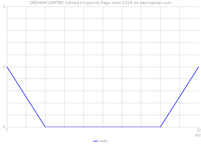 DEDHAM LIMITED (United Kingdom) Page visits 2024 