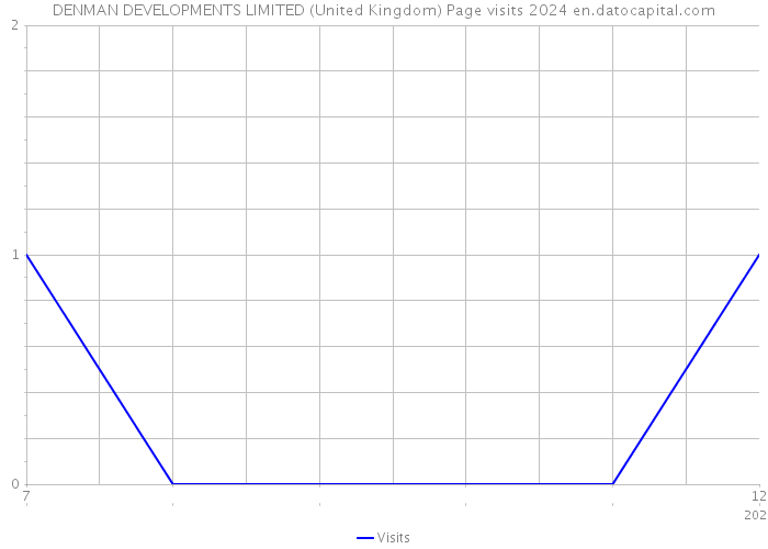 DENMAN DEVELOPMENTS LIMITED (United Kingdom) Page visits 2024 