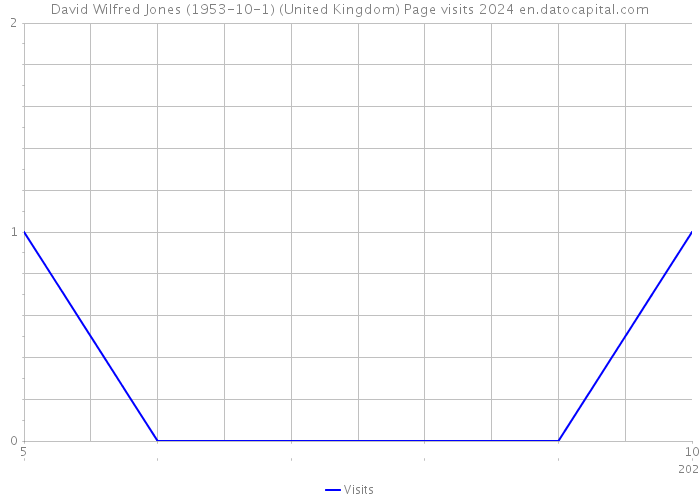David Wilfred Jones (1953-10-1) (United Kingdom) Page visits 2024 