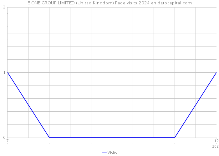 E ONE GROUP LIMITED (United Kingdom) Page visits 2024 