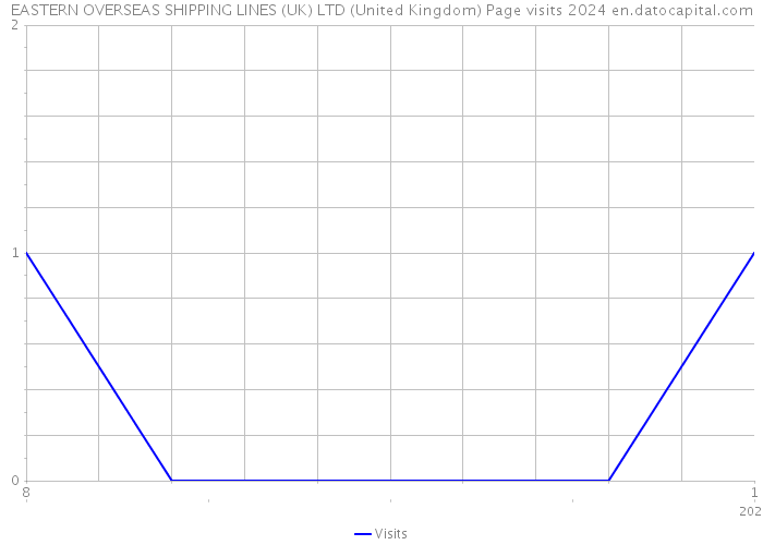 EASTERN OVERSEAS SHIPPING LINES (UK) LTD (United Kingdom) Page visits 2024 