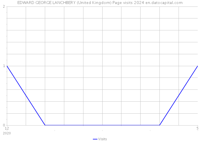 EDWARD GEORGE LANCHBERY (United Kingdom) Page visits 2024 