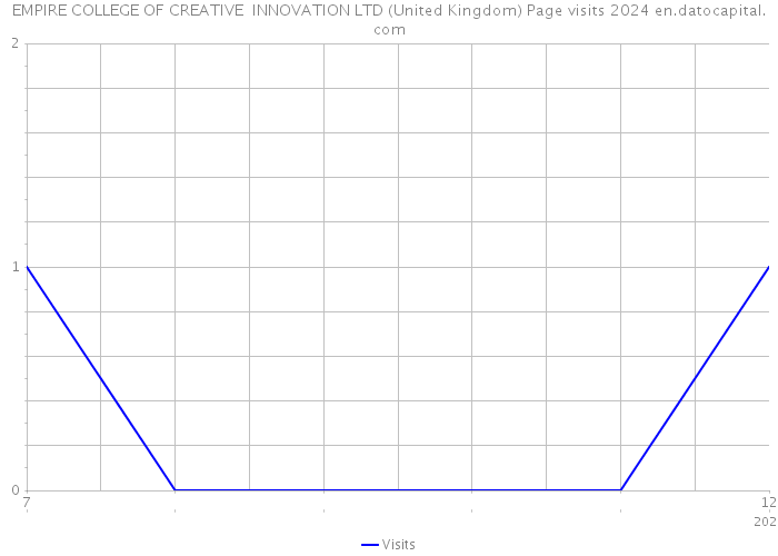 EMPIRE COLLEGE OF CREATIVE INNOVATION LTD (United Kingdom) Page visits 2024 