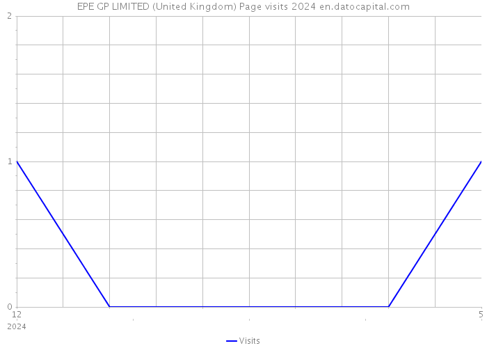 EPE GP LIMITED (United Kingdom) Page visits 2024 