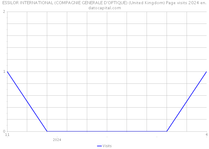 ESSILOR INTERNATIONAL (COMPAGNIE GENERALE D'OPTIQUE) (United Kingdom) Page visits 2024 