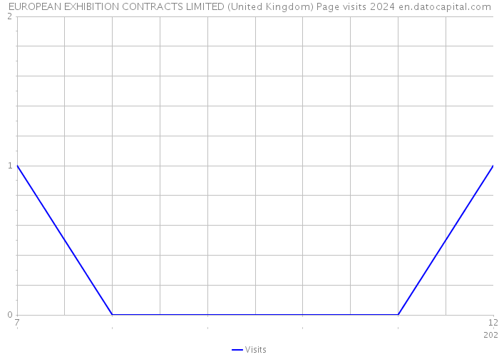 EUROPEAN EXHIBITION CONTRACTS LIMITED (United Kingdom) Page visits 2024 