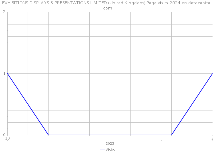 EXHIBITIONS DISPLAYS & PRESENTATIONS LIMITED (United Kingdom) Page visits 2024 