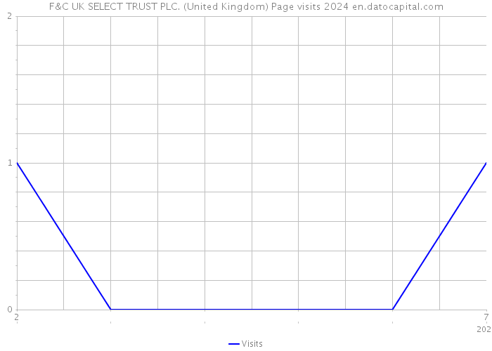 F&C UK SELECT TRUST PLC. (United Kingdom) Page visits 2024 