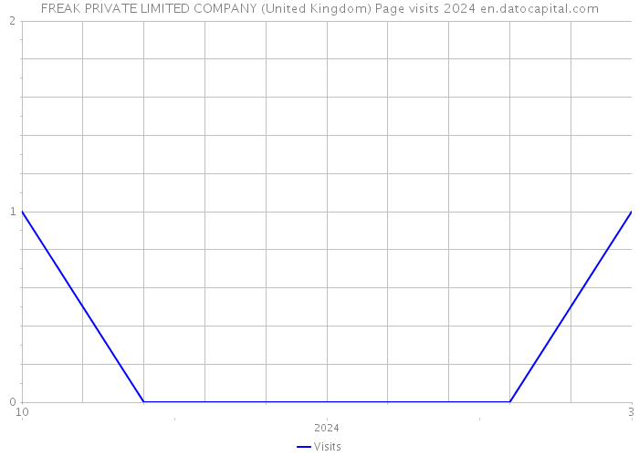 FREAK PRIVATE LIMITED COMPANY (United Kingdom) Page visits 2024 
