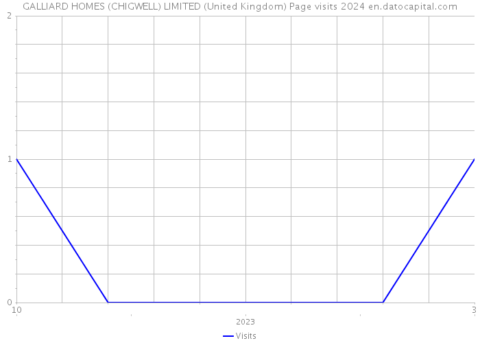 GALLIARD HOMES (CHIGWELL) LIMITED (United Kingdom) Page visits 2024 