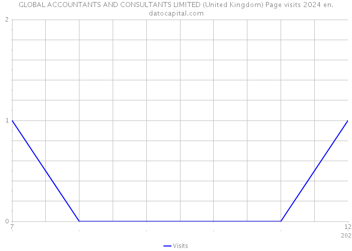 GLOBAL ACCOUNTANTS AND CONSULTANTS LIMITED (United Kingdom) Page visits 2024 