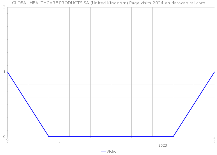 GLOBAL HEALTHCARE PRODUCTS SA (United Kingdom) Page visits 2024 