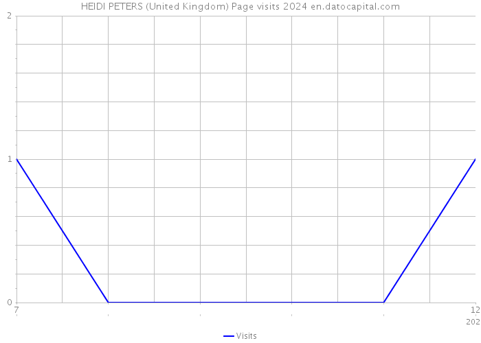 HEIDI PETERS (United Kingdom) Page visits 2024 