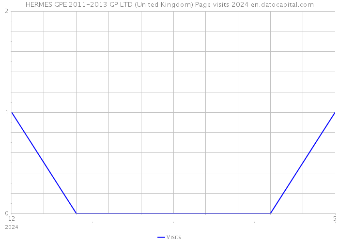 HERMES GPE 2011-2013 GP LTD (United Kingdom) Page visits 2024 