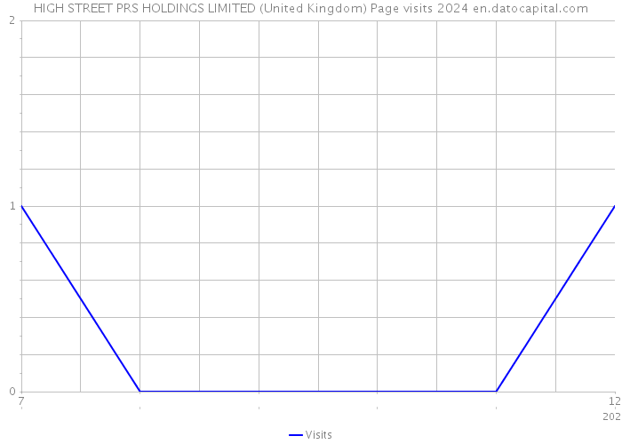 HIGH STREET PRS HOLDINGS LIMITED (United Kingdom) Page visits 2024 