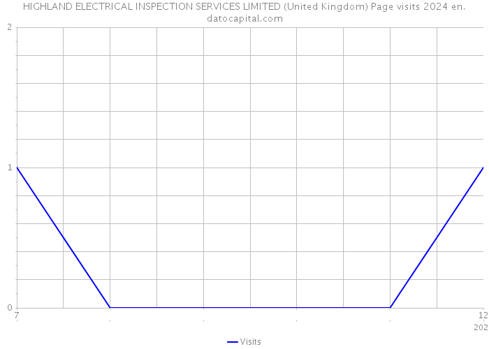 HIGHLAND ELECTRICAL INSPECTION SERVICES LIMITED (United Kingdom) Page visits 2024 