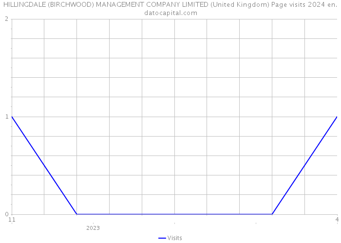 HILLINGDALE (BIRCHWOOD) MANAGEMENT COMPANY LIMITED (United Kingdom) Page visits 2024 