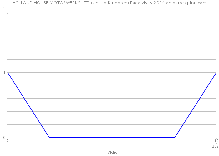 HOLLAND HOUSE MOTORWERKS LTD (United Kingdom) Page visits 2024 