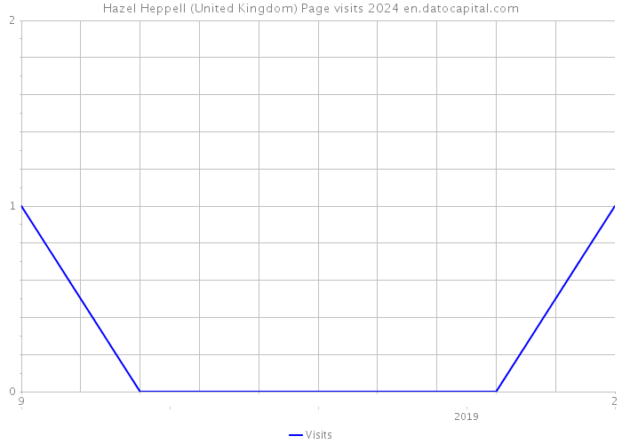 Hazel Heppell (United Kingdom) Page visits 2024 