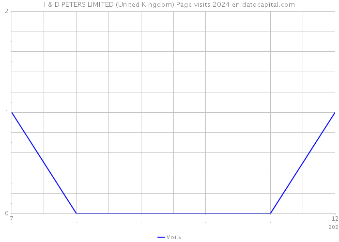 I & D PETERS LIMITED (United Kingdom) Page visits 2024 