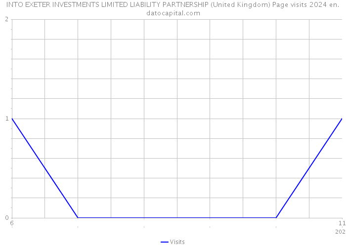 INTO EXETER INVESTMENTS LIMITED LIABILITY PARTNERSHIP (United Kingdom) Page visits 2024 