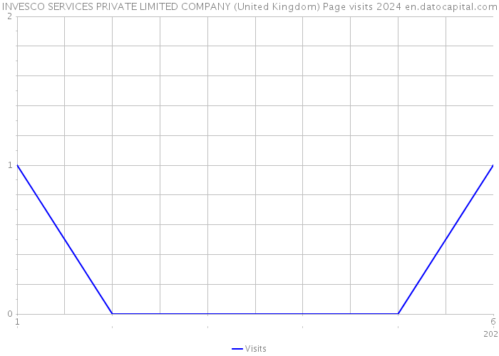 INVESCO SERVICES PRIVATE LIMITED COMPANY (United Kingdom) Page visits 2024 