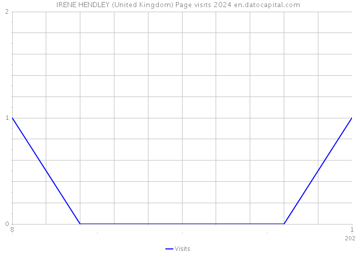 IRENE HENDLEY (United Kingdom) Page visits 2024 