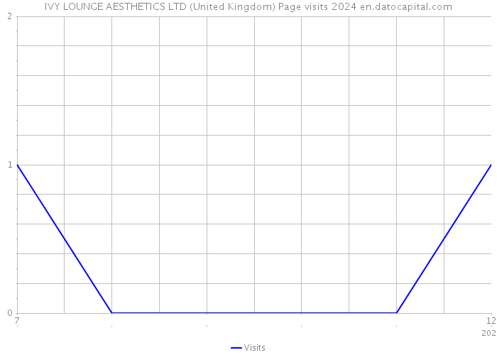 IVY LOUNGE AESTHETICS LTD (United Kingdom) Page visits 2024 