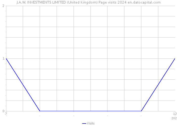 J.A.W. INVESTMENTS LIMITED (United Kingdom) Page visits 2024 