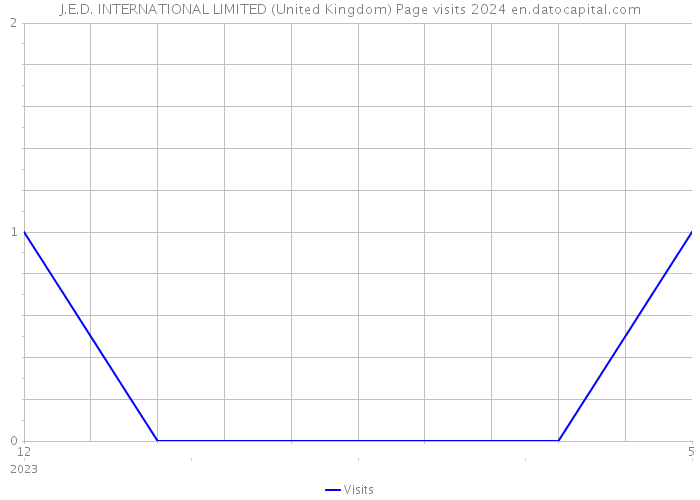 J.E.D. INTERNATIONAL LIMITED (United Kingdom) Page visits 2024 
