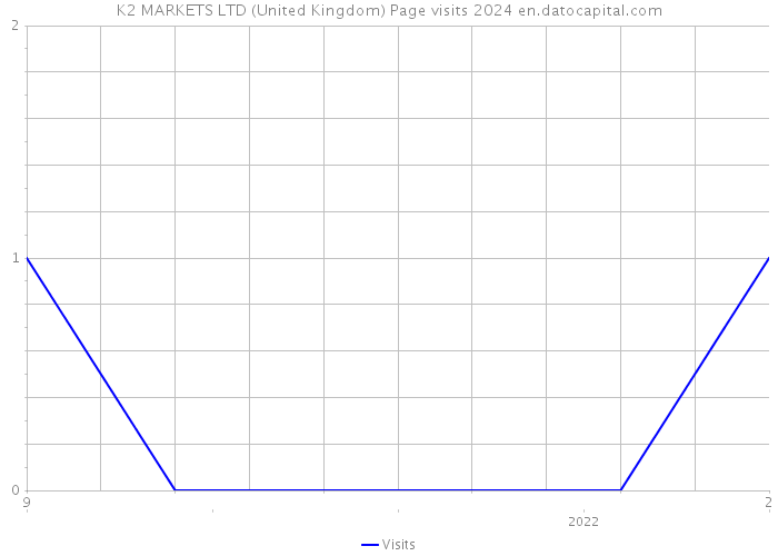 K2 MARKETS LTD (United Kingdom) Page visits 2024 