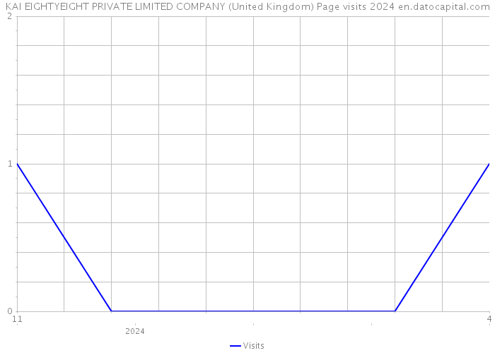 KAI EIGHTYEIGHT PRIVATE LIMITED COMPANY (United Kingdom) Page visits 2024 