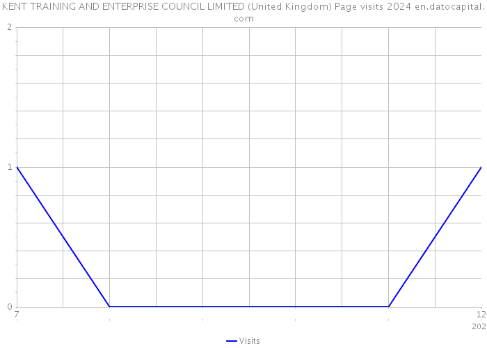 KENT TRAINING AND ENTERPRISE COUNCIL LIMITED (United Kingdom) Page visits 2024 