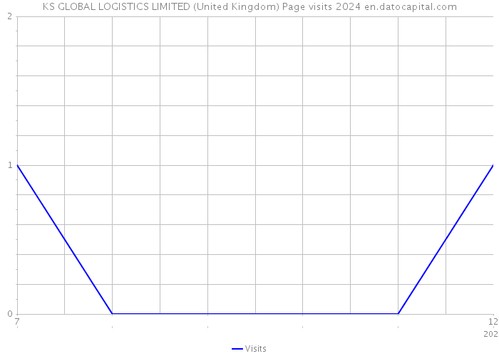 KS GLOBAL LOGISTICS LIMITED (United Kingdom) Page visits 2024 