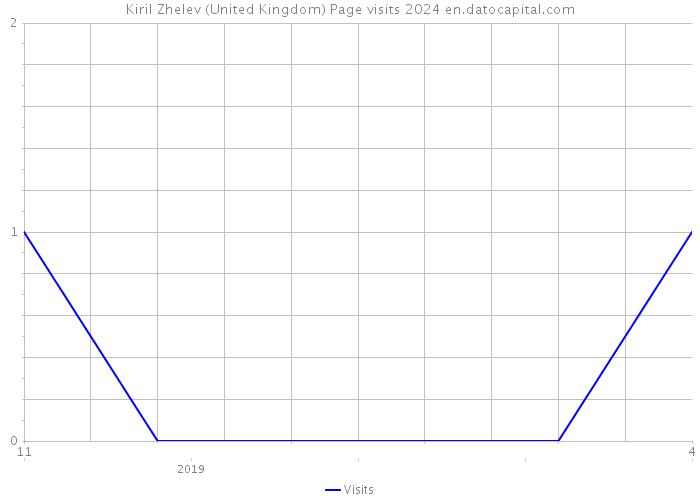 Kiril Zhelev (United Kingdom) Page visits 2024 