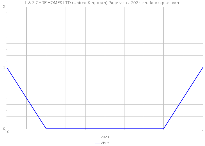 L & S CARE HOMES LTD (United Kingdom) Page visits 2024 