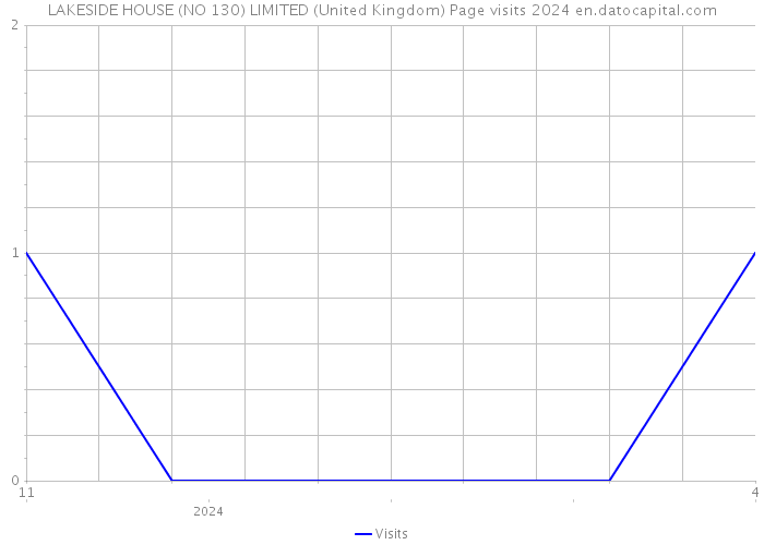 LAKESIDE HOUSE (NO 130) LIMITED (United Kingdom) Page visits 2024 