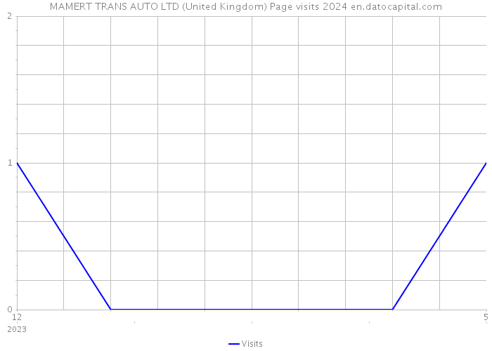MAMERT TRANS AUTO LTD (United Kingdom) Page visits 2024 
