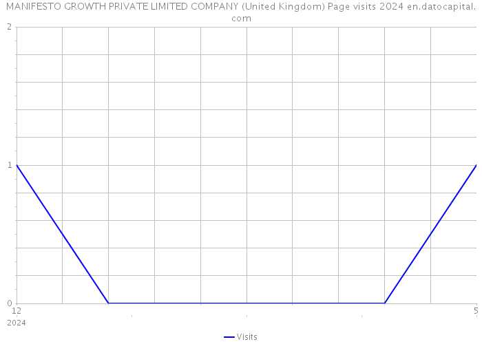 MANIFESTO GROWTH PRIVATE LIMITED COMPANY (United Kingdom) Page visits 2024 